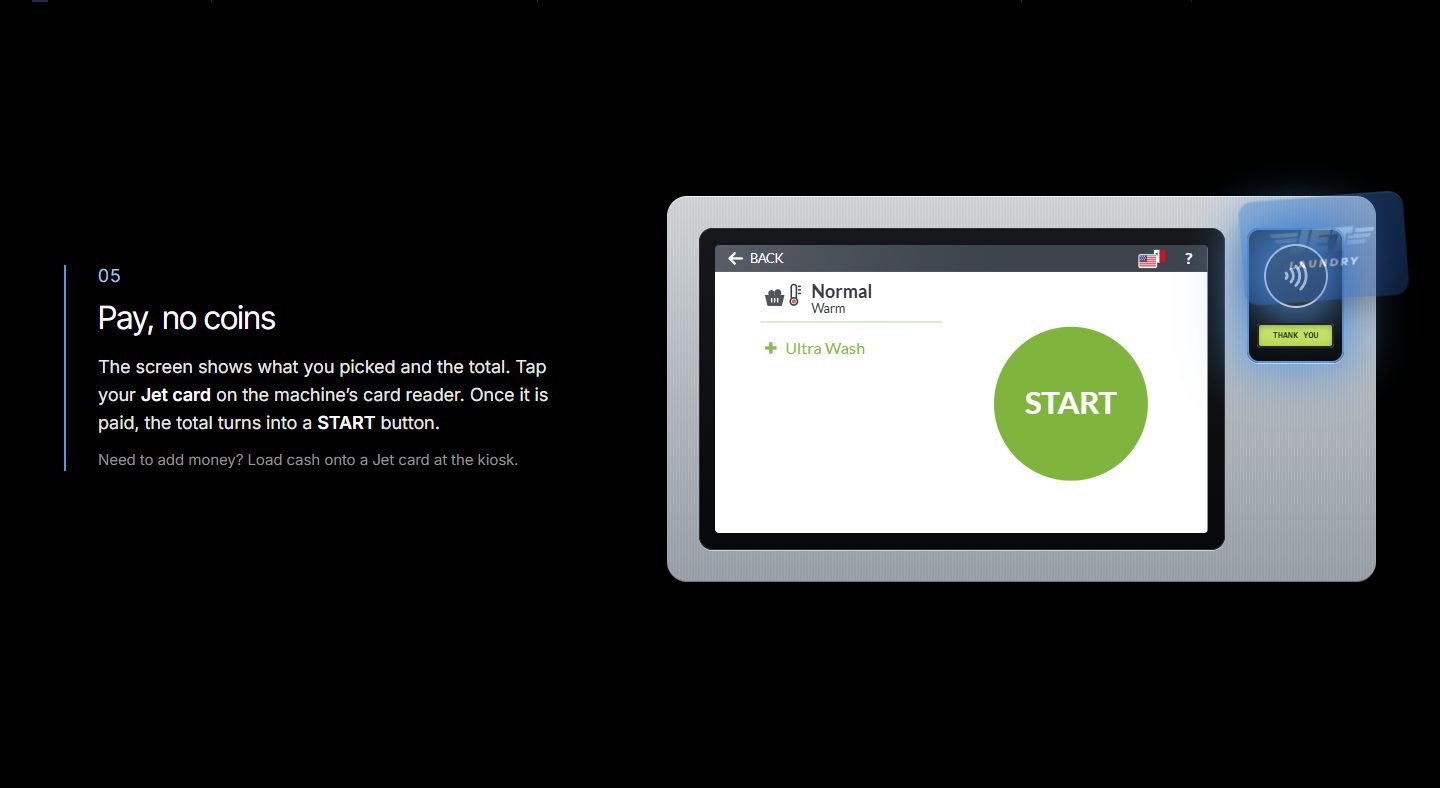The Jet Laundry touchscreen guide on step 5, Pay, no coins, beside a recreated washer screen and card reader